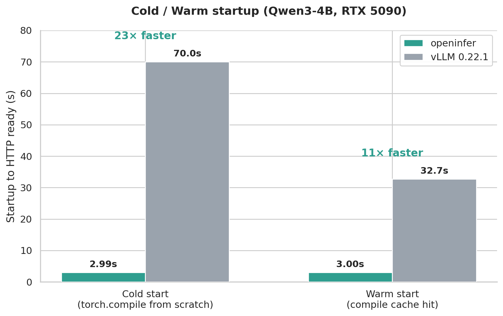 Cold start: openinfer vs vLLM